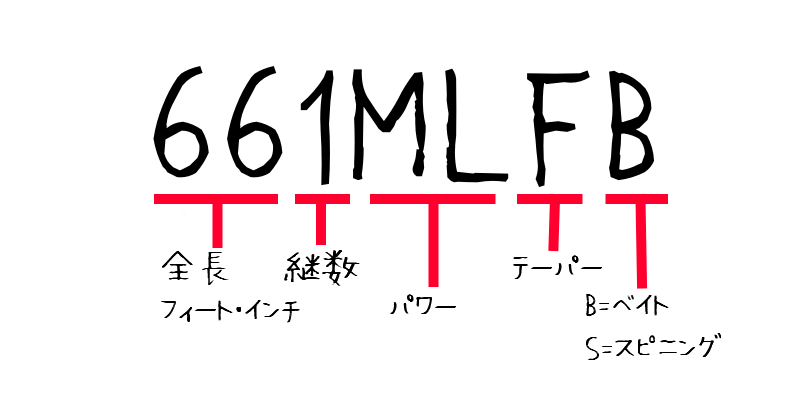 ダイワ　ロッドの記号の意味