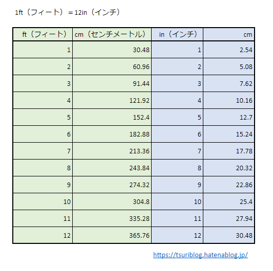 フィート・インチ変換早見表