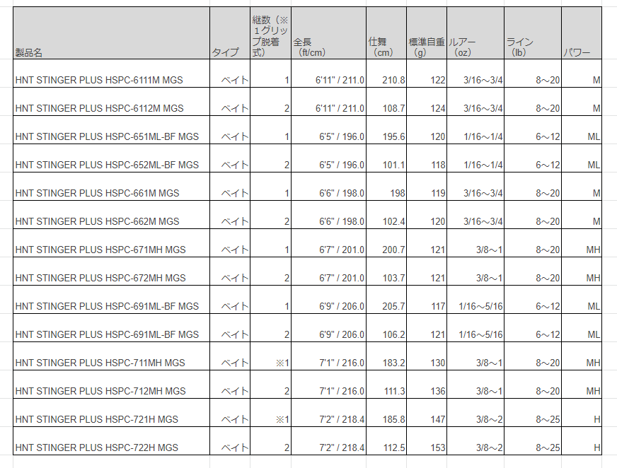 ホーネットスティンガープラス　ベイトラインナップ