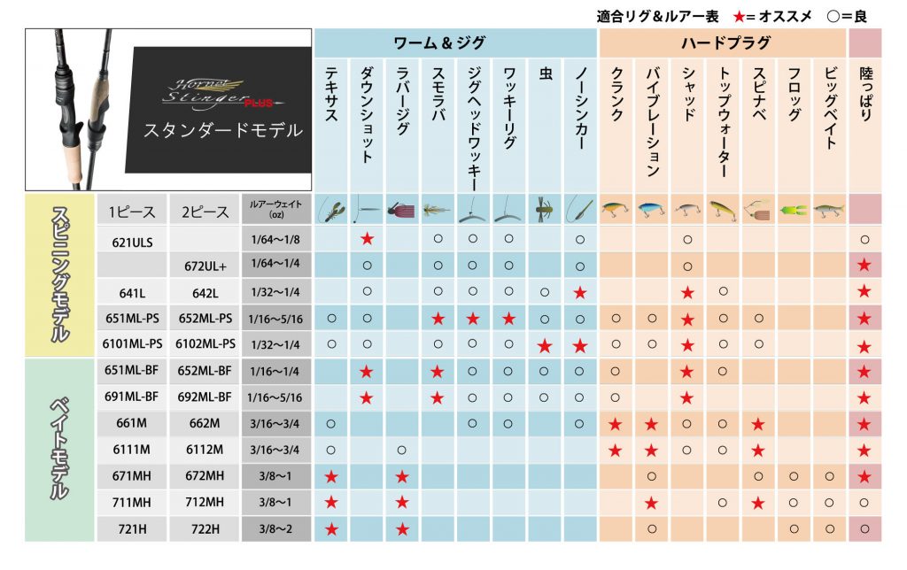 ホーネットスティンガープラス　おすすめリグ