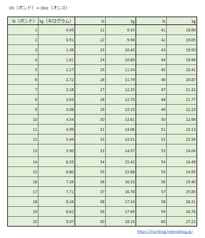 ポンド変換早見表