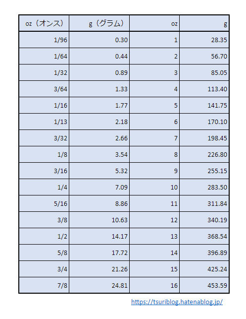 オンス変換早見表