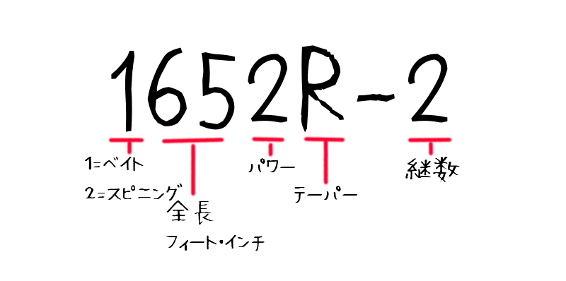 シマノ　ロッドの記号の意味