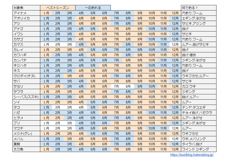 【シーズン別】海で釣れる魚一覧表