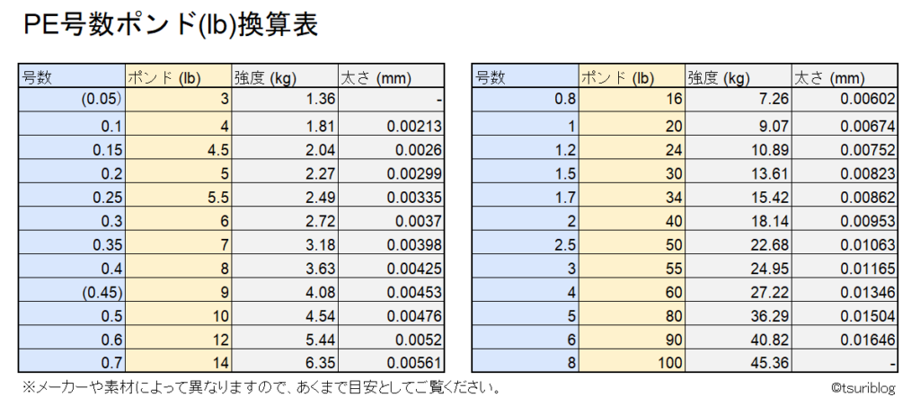 pe号数ポンド換算早見表