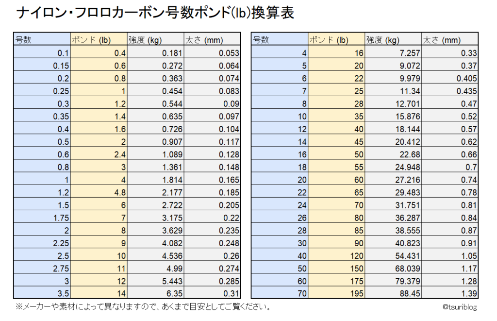 ナイロンフロロカーボン号数ポンド換算早見表