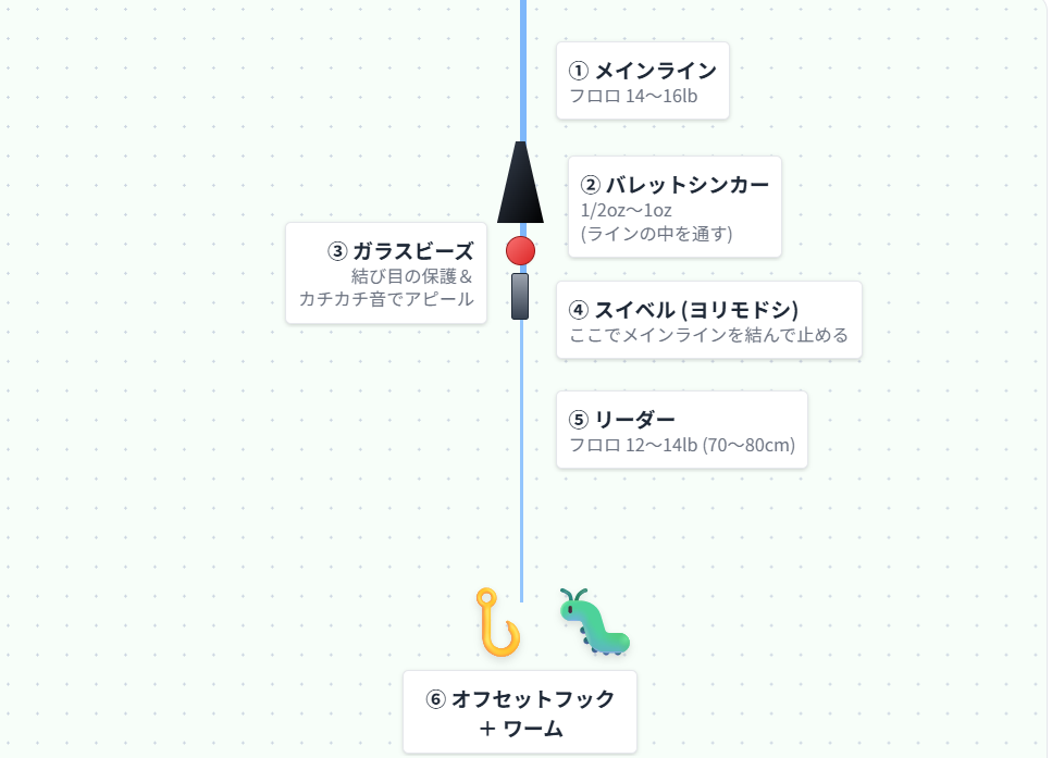 ヘビキャロのリグり方中通し式（フリー式）