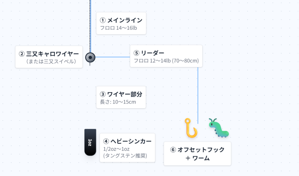 ヘビキャロのリグり方三又式（ワイヤーキャロ）
