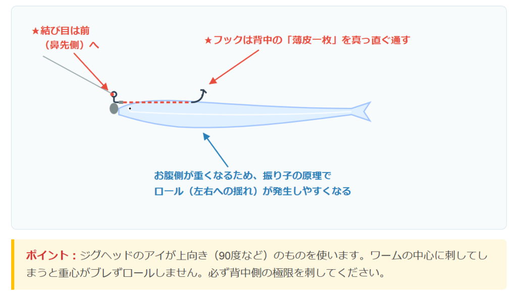ミドストのリグり方
ワームの刺し方：「薄皮一枚の縫い刺し」