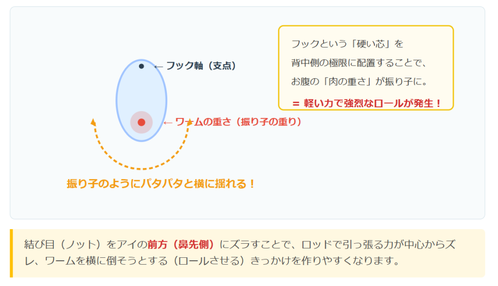 ミドストのリグり方
ワームの刺し方：「薄皮一枚の縫い刺し」