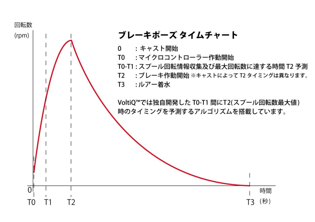 飛距離を最大化する「ブレーキポーズシステム」